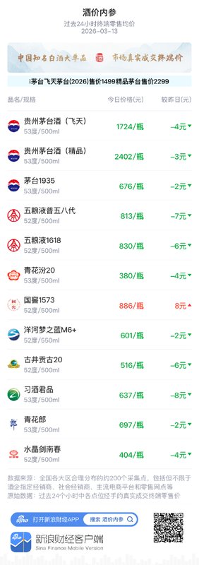  知名白酒行情分化明显；国窖1573小幅走强。 股票财经 知名白酒行情分化明显；国窖1573小幅走强。 股票财经 知名白酒行情分化明显；国窖1573小幅走强。 股票财经 知名白酒行情分化明显；国窖1573小幅走强。 股票财经 知名白酒行情分化明显；国窖1573小幅走强。 股票财经 知名白酒行情分化明显；国窖1573小幅走强。 股票财经