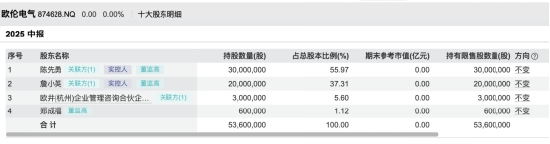  从除湿机起步到北交所过会，欧伦电气面临多重考验；实控人家族高度控股，交易真实性仍待验证。 股票财经 从除湿机起步到北交所过会，欧伦电气面临多重考验；实控人家族高度控股，交易真实性仍待验证。 股票财经 从除湿机起步到北交所过会，欧伦电气面临多重考验；实控人家族高度控股，交易真实性仍待验证。 股票财经