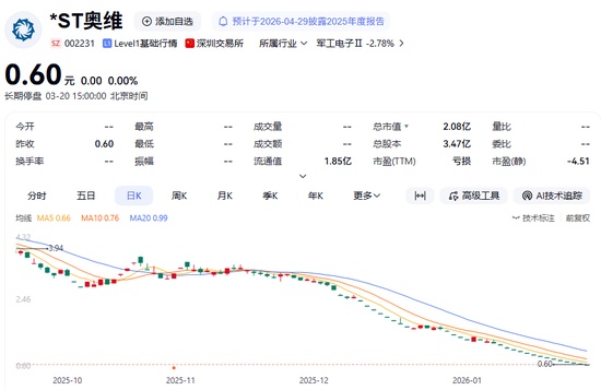  奥维通信股票终止上市决定已下达；证监会同时启动立案调查。 股票财经 奥维通信股票终止上市决定已下达；证监会同时启动立案调查。 股票财经 奥维通信股票终止上市决定已下达；证监会同时启动立案调查。 股票财经 奥维通信股票终止上市决定已下达；证监会同时启动立案调查。 股票财经 奥维通信股票终止上市决定已下达；证监会同时启动立案调查。 股票财经
