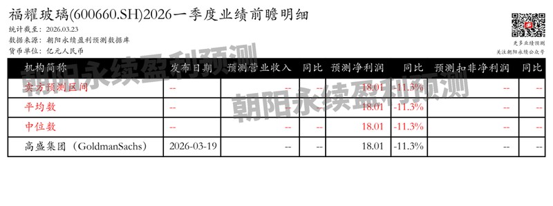 福耀玻璃业绩稳健增长,全球份额持续扩大;一季度净利润预测同比回落,关注实际表现。 股票财经 福耀玻璃业绩稳健增长,全球份额持续扩大;一季度净利润预测同比回落,关注实际表现。 股票财经 福耀玻璃业绩稳健增长,全球份额持续扩大;一季度净利润预测同比回落,关注实际表现。 股票财经 福耀玻璃业绩稳健增长,全球份额持续扩大;一季度净利润预测同比回落,关注实际表现。 股票财经