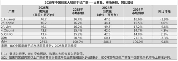  麒麟芯片全覆盖宣告华为手机强势回归；5A网络体验带来日常使用显著优化；国产供应链成熟助力产业跨越。 IT技术 麒麟芯片全覆盖宣告华为手机强势回归；5A网络体验带来日常使用显著优化；国产供应链成熟助力产业跨越。 IT技术