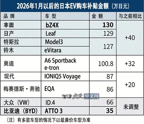 日本电动车补贴政策调整后;比亚迪凭借技术实力持续深耕市场。 汽车科技