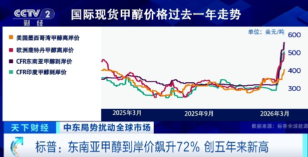 化工供应链风险评估:甲醇价格波动后的策略重构 IT技术 化工供应链风险评估:甲醇价格波动后的策略重构 IT技术
