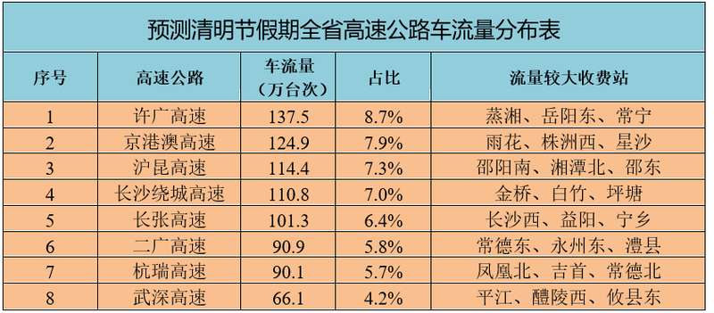  自驾车主·清明假期无忧出行避堵方案 新闻 自驾车主·清明假期无忧出行避堵方案 新闻 自驾车主·清明假期无忧出行避堵方案 新闻 自驾车主·清明假期无忧出行避堵方案 新闻