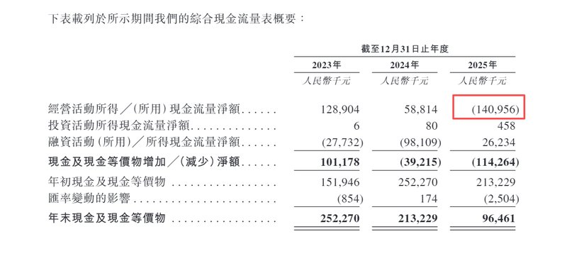 数聚智连港股IPO:买断经销模式的结构性缺陷与财务风险深度剖析 股票财经 数聚智连港股IPO:买断经销模式的结构性缺陷与财务风险深度剖析 股票财经 数聚智连港股IPO:买断经销模式的结构性缺陷与财务风险深度剖析 股票财经 数聚智连港股IPO:买断经销模式的结构性缺陷与财务风险深度剖析 股票财经 数聚智连港股IPO:买断经销模式的结构性缺陷与财务风险深度剖析 股票财经