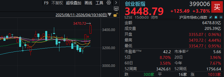 创业板指创多年新高!A股这个周五,让老股民的"周末焦虑症"终于缓解了 股票财经 创业板指创多年新高!A股这个周五,让老股民的"周末焦虑症"终于缓解了 股票财经 创业板指创多年新高!A股这个周五,让老股民的"周末焦虑症"终于缓解了 股票财经 创业板指创多年新高!A股这个周五,让老股民的"周末焦虑症"终于缓解了 股票财经 创业板指创多年新高!A股这个周五,让老股民的"周末焦虑症"终于缓解了 股票财经 创业板指创多年新高!A股这个周五,让老股民的"周末焦虑症"终于缓解了 股票财经 创业板指创多年新高!A股这个周五,让老股民的"周末焦虑症"终于缓解了 股票财经 创业板指创多年新高!A股这个周五,让老股民的"周末焦虑症"终于缓解了 股票财经 创业板指创多年新高!A股这个周五,让老股民的"周末焦虑症"终于缓解了 股票财经