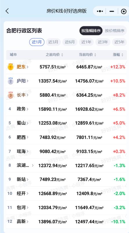  【数据拆解】合肥学区房价格反弹逻辑：三重因素共振下的市场信号 房产家居