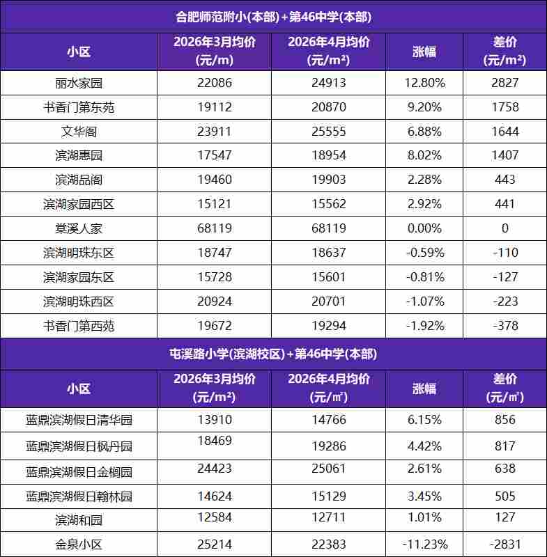  【数据拆解】合肥学区房价格反弹逻辑：三重因素共振下的市场信号 房产家居